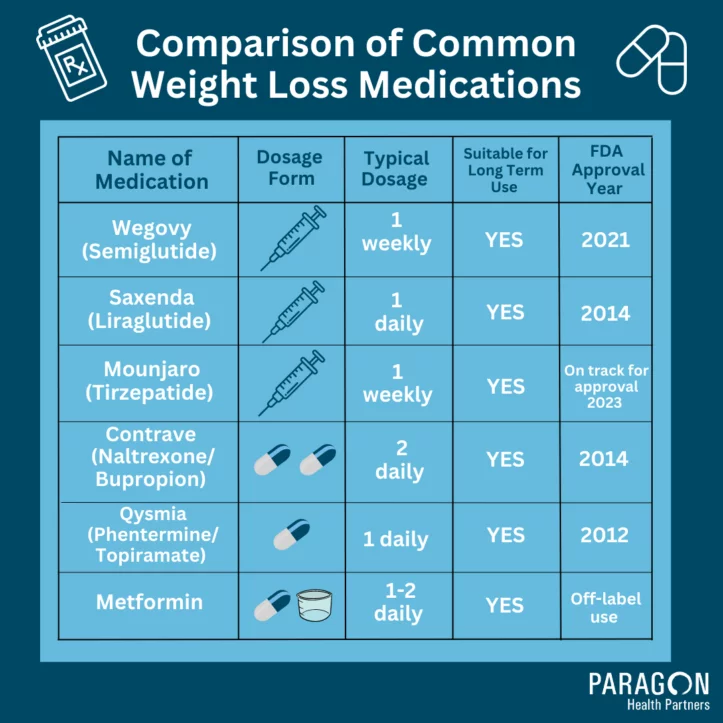 What is the Difference Between Weight Loss Medications Ozempic, Wegovy, Saxenda, and Mounjaro