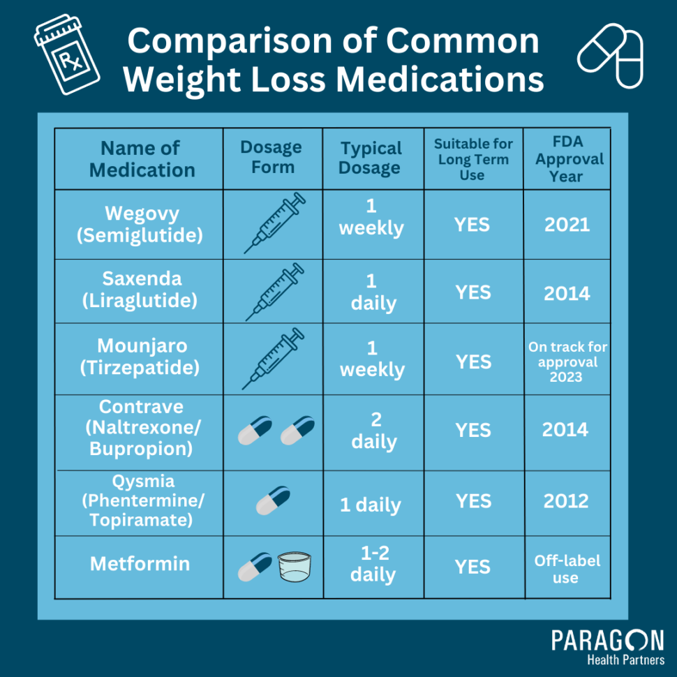 What Is The Difference Between Weight Loss Medications Ozempic Wegovy Saxenda And Mounjaro 